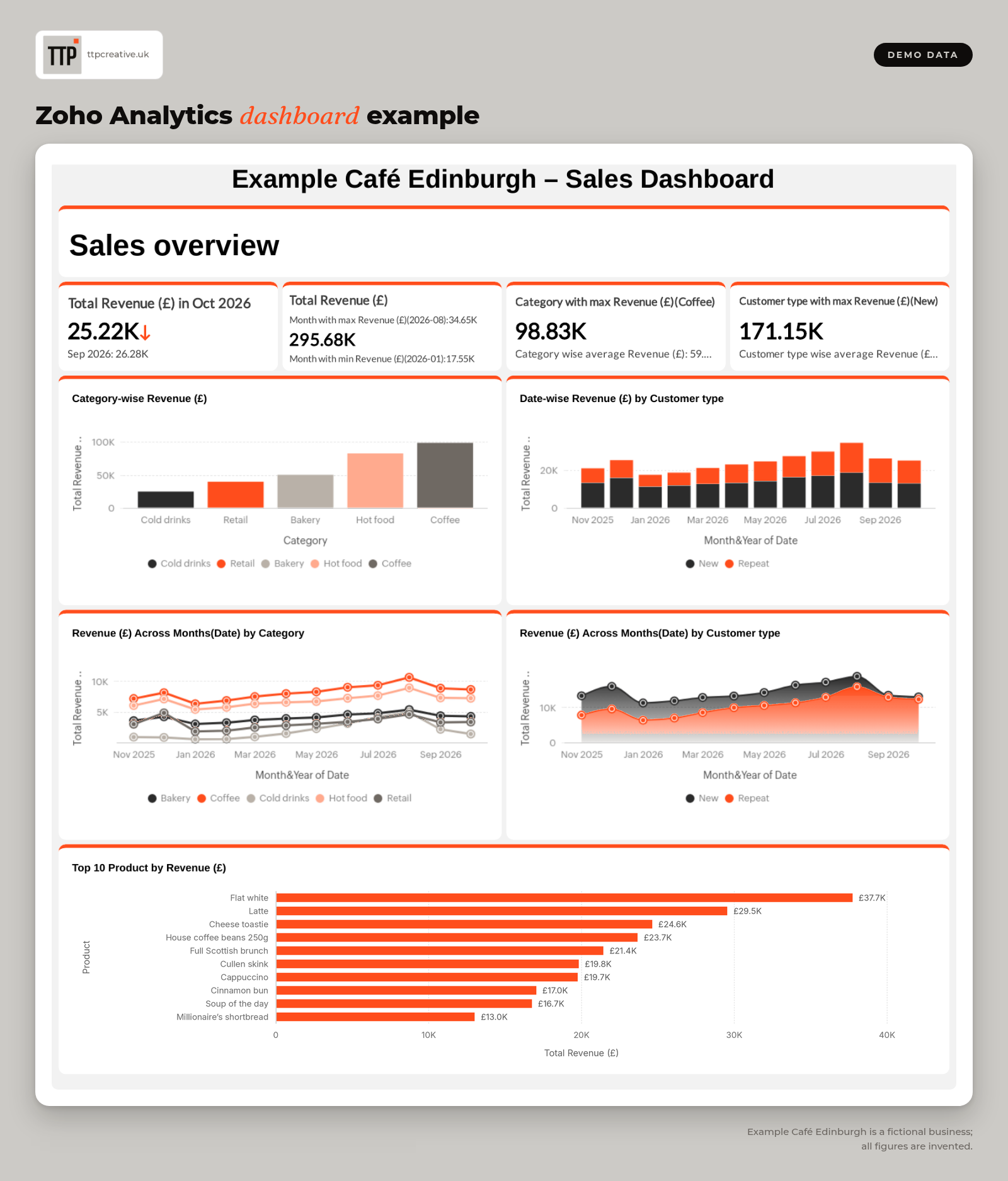 Example Business Dashboard for a fictional café, showing revenue by category and month, built from demo data